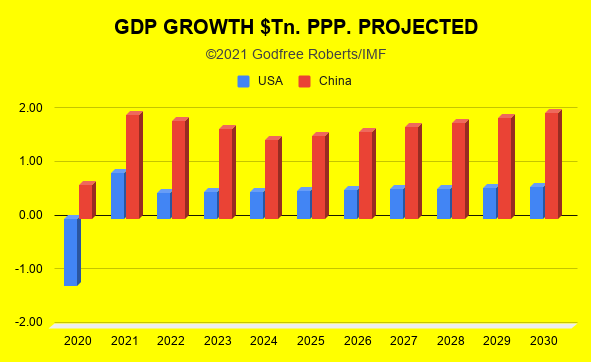 Estados Unidos: tasa de crecimiento del PIB 2028