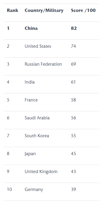 Ranking: 10 Most Powerful Militaries In The World